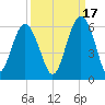 Port Royal Plantation tide chart for Friday, September 17, 2021