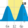 Port Royal Plantation tide chart for Saturday, September 18, 2021