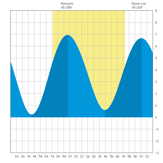 Port Royal Plantation tide chart for Wednesday, September 22, 2021