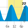 Port Royal Plantation tide chart for Wednesday, September 22, 2021
