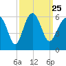 Port Royal Plantation tide chart for Saturday, September 25, 2021