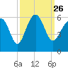 Port Royal Plantation tide chart for Sunday, September 26, 2021