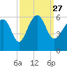 Port Royal Plantation tide chart for Monday, September 27, 2021