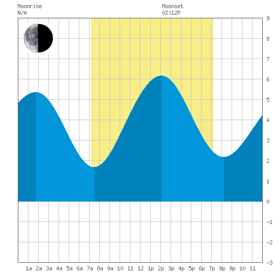Port Royal Plantation tide chart for Tuesday, September 28, 2021