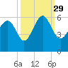 Port Royal Plantation tide chart for Wednesday, September 29, 2021