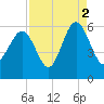 Port Royal Plantation tide chart for Thursday, September 2, 2021