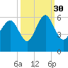 Port Royal Plantation tide chart for Thursday, September 30, 2021