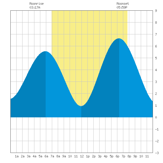 Port Royal Plantation tide chart for Friday, September 3, 2021