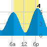 Port Royal Plantation tide chart for Saturday, September 4, 2021