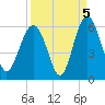 Port Royal Plantation tide chart for Sunday, September 5, 2021