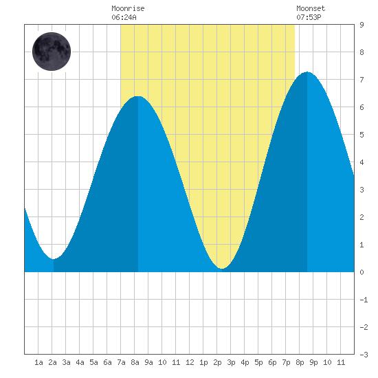 Port Royal Plantation tide chart for Monday, September 6, 2021