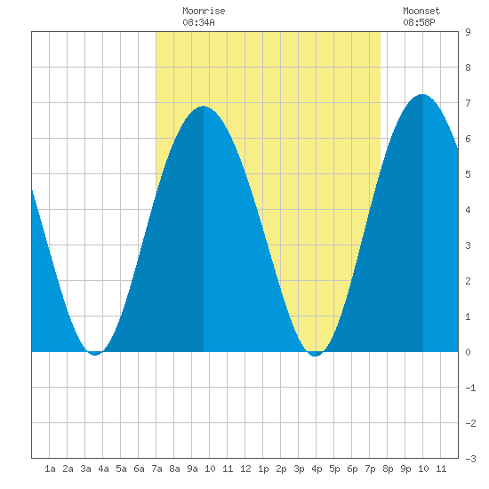 Port Royal Plantation tide chart for Wednesday, September 8, 2021