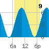 Port Royal Plantation tide chart for Thursday, September 9, 2021