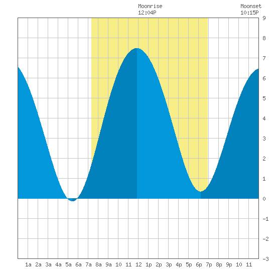 Port Royal Plantation tide chart for Sunday, October 10, 2021