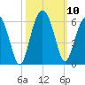 Port Royal Plantation tide chart for Sunday, October 10, 2021