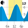 Port Royal Plantation tide chart for Tuesday, October 12, 2021