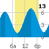 Port Royal Plantation tide chart for Wednesday, October 13, 2021