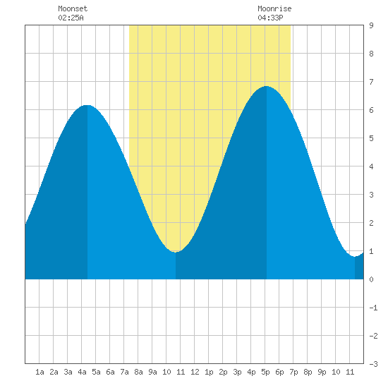 Port Royal Plantation tide chart for Friday, October 15, 2021