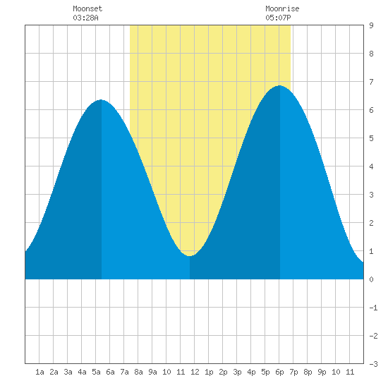 Port Royal Plantation tide chart for Saturday, October 16, 2021