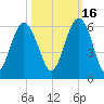 Port Royal Plantation tide chart for Saturday, October 16, 2021