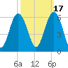 Port Royal Plantation tide chart for Sunday, October 17, 2021