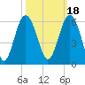 Port Royal Plantation tide chart for Monday, October 18, 2021