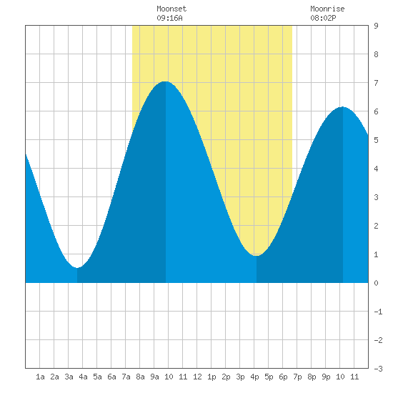 Port Royal Plantation tide chart for Friday, October 22, 2021