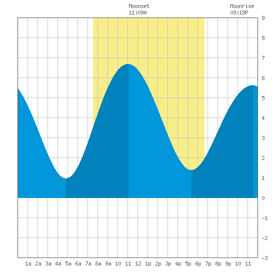 Port Royal Plantation tide chart for Sunday, October 24, 2021