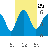 Port Royal Plantation tide chart for Monday, October 25, 2021