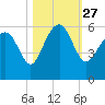 Port Royal Plantation tide chart for Wednesday, October 27, 2021