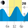Port Royal Plantation tide chart for Thursday, October 28, 2021