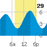 Port Royal Plantation tide chart for Friday, October 29, 2021