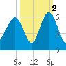 Port Royal Plantation tide chart for Saturday, October 2, 2021