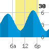 Port Royal Plantation tide chart for Saturday, October 30, 2021
