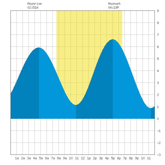 Port Royal Plantation tide chart for Sunday, October 31, 2021