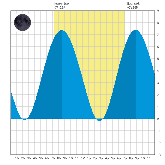 Port Royal Plantation tide chart for Wednesday, October 6, 2021