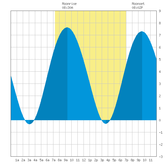 Port Royal Plantation tide chart for Thursday, October 7, 2021