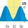 Port Royal Plantation tide chart for Monday, November 15, 2021