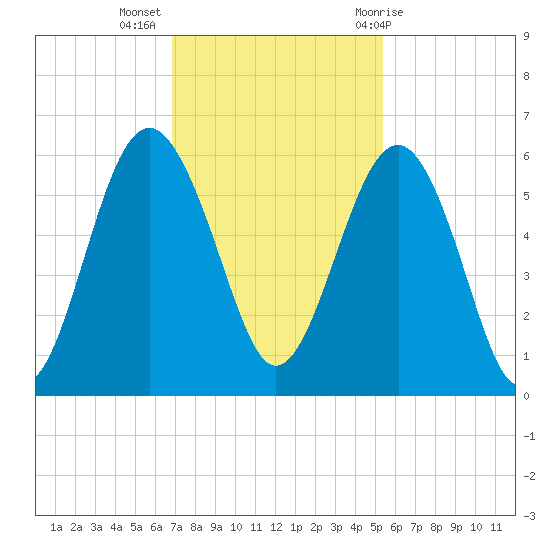 Port Royal Plantation tide chart for Tuesday, November 16, 2021