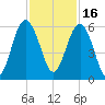 Port Royal Plantation tide chart for Tuesday, November 16, 2021