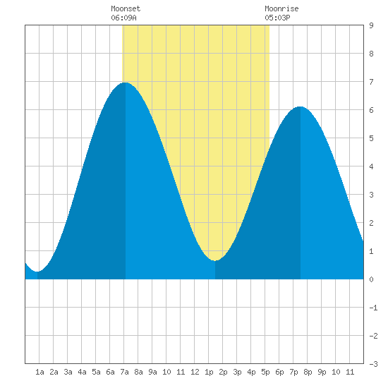 Port Royal Plantation tide chart for Thursday, November 18, 2021