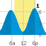 Port Royal Plantation tide chart for Monday, November 1, 2021