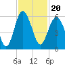 Port Royal Plantation tide chart for Saturday, November 20, 2021