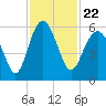 Port Royal Plantation tide chart for Monday, November 22, 2021