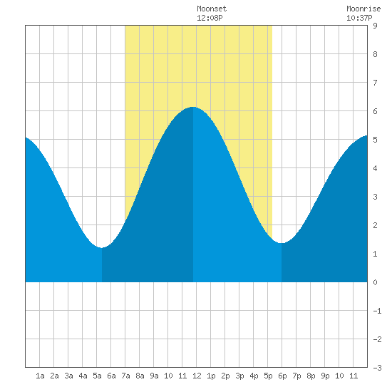 Port Royal Plantation tide chart for Thursday, November 25, 2021