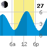 Port Royal Plantation tide chart for Saturday, November 27, 2021