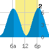 Port Royal Plantation tide chart for Tuesday, November 2, 2021