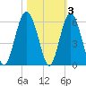 Port Royal Plantation tide chart for Wednesday, November 3, 2021