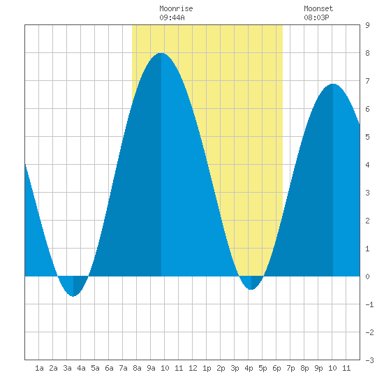 Port Royal Plantation tide chart for Saturday, November 6, 2021