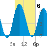 Port Royal Plantation tide chart for Saturday, November 6, 2021